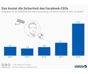 Sicherheit für Zuckerberg kostet 22,6 Millionen Dollar