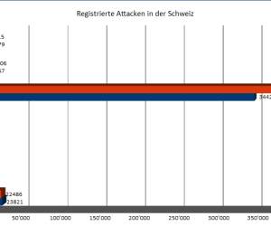 Mehr Netzwerkattacken im August