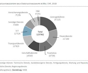 ICT-Export-Nation Schweiz