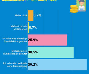 Subventionierte Handys bleiben bei Schweizern beliebt