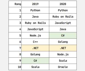 C# wird von Bewerbern häufiger gesucht