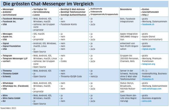 Die grössten Chat-Messenger im Vergleich (Stand: März 2021)