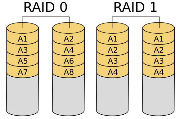 Bild 12: RAID 0 optimiert die Geschwindigkeit, RAID 1 die Datensicherheit
