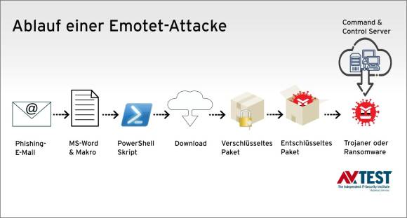 Bild 3: Der typische Ablauf eines Angriffs mit Ransomware, hier am Beispiel von Emotet. Der Schädling kommt via Makro und lädt anschliessend weiteren Schadcode nach
