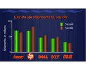 gartner_global_pc_market_q3_2012_teaser.jpg