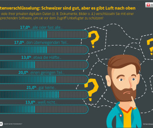 Schweizer bewusster beim Datenschutz als Deutsche